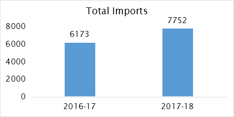 Machine Tool Imports Metal Working Exports