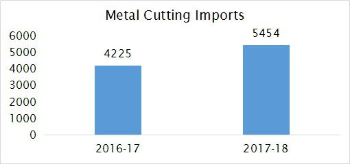 Imports of Metal Cutting Machines Metal Working Exports