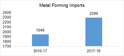 Imports of Metal Forming Machines Metal Working Exports
